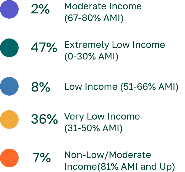 True-Ground-Annual Income of True Ground Resident Households Chart